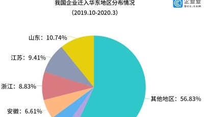 數讀│全國最多！近半年遷入山東企業超280家