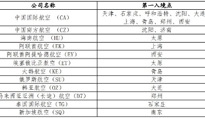 ​将青岛作为第一入境点的飞北京国际航班：国航部分航班、大韩航空