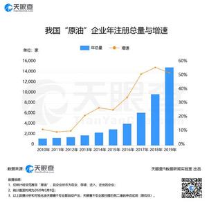 数读│原油暴跌超20%，或波及我国超1.5万家“原油”企业