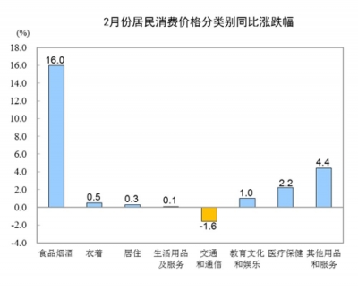 解读│2020年2月份居民消费价格同比上涨5.2%