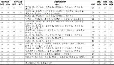 最新消息：山东省新增英国输入疑似病例1例