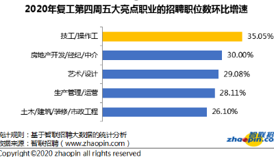 本周制造业持续回温扩产扩招  技工操作工生产管理走俏