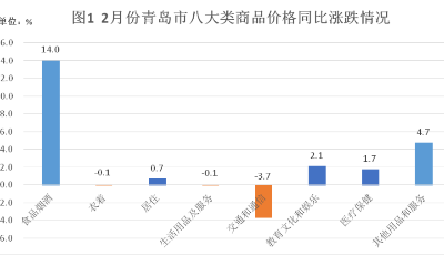 2月份青岛CPI同比上涨4.6% 食品类价格拉动涨幅最大
