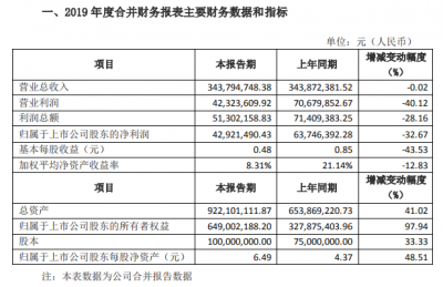 惠城环保业绩快报：2019年净利润4292万元 同比减少32.67%