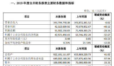 惠城環(huán)保業(yè)績快報：2019年凈利潤4292萬元 同比減少32.67%