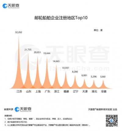 数读│全球邮轮停航相关行业影响几何？山东邮轮船舶企业数量全国第二
