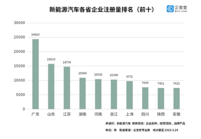数读|​19万新能源车企助力“新基建” 十年来相关企业量新增20倍