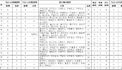 2020年3月1日0時至12時山東省新型冠狀病毒肺炎疫情情況