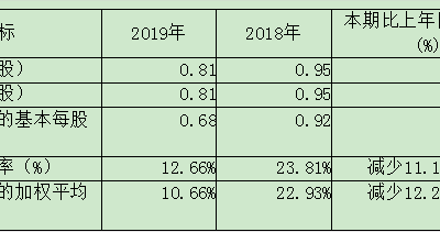 中創(chuàng)物流：2019年歸母凈利潤小幅增長4.1%，約為2億元