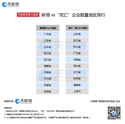 数读│2020年第一季度全国企业大数据：新增322万家企业，同比减少28.9%