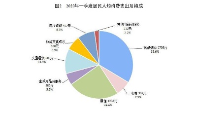 一季度人均可支配收入8561元 人均消費支出5082元