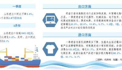 聚焦一季度經濟數據|復工復產給力，山東外貿超預期好轉
