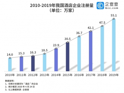数读│五一黄金周成了“救世主”？酒店行业一季度1.3万家企业注销损失超670亿