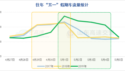 2020年“五一”假期山東省高速公路出行指南