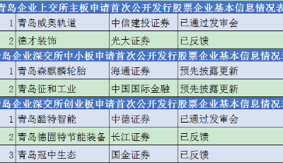 青岛7家企业上榜！证监会最新IPO排队名单！