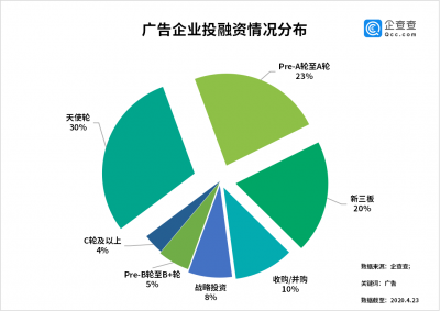 数读 | 700万广告企业求生存，户外广告企业二月增量现新低  