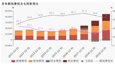海利爾：2019年歸母凈利潤為3.2億元   同比下降14%