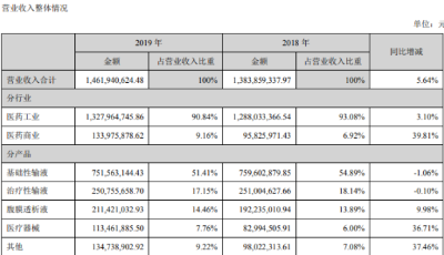 華仁藥業:2019年凈利潤4207萬元 同比增長8.43%