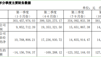 匯金通：2019年凈利潤同比增長85.91% 