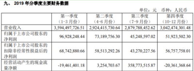 利群股份：2019年归母净利润同比增长32.3%  约为2.7亿元