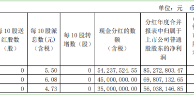 日辰股份：2019年歸母凈利潤同比增長22.2% 約為8527萬元