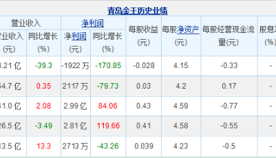青島金王:2019年歸母凈利潤2117萬元 同比下降79.73%