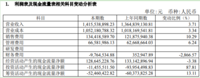 新华锦：2019年归母净利润小幅增长2.6%  约为7842万元