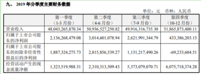海尔智家：2019净利润同比增24.59%至123.34亿元
