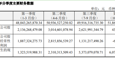 海爾智家：2019凈利潤同比增24.59%至123.34億元