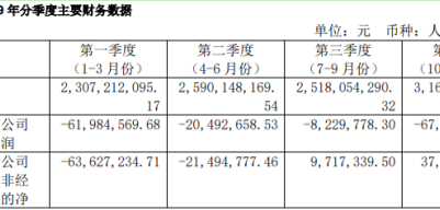 克勞斯瑪菲：2019年凈利潤-15,842.02 萬元  同比下降 183.07%