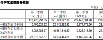 蔚藍生物：2019凈利潤近9千萬元，同比降低 3.82%。