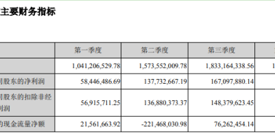 漢纜股份：2019年歸母凈利潤同比大增96.7%  約為4.4億元