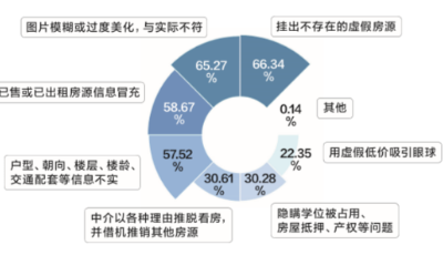 貝殼找房青島站發起“全民較真計劃” ，假一立賠100元