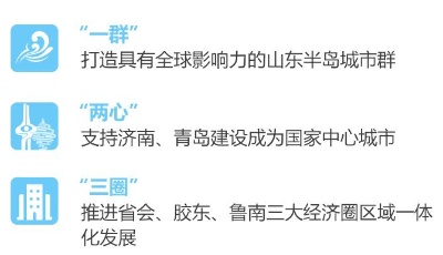 定調(diào)子！構(gòu)建“一群兩心三圈”發(fā)展格局，山東這樣推動區(qū)域協(xié)調(diào)發(fā)展