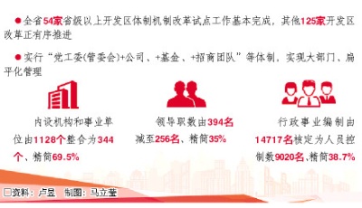 山東：用好“加減法”，開發區輕裝上陣抓主業