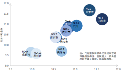 疫后營商環(huán)境大盤點 內(nèi)地100城市重排名