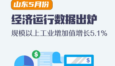 政能量丨山東5月份經(jīng)濟(jì)成績(jī)單出爐 規(guī)模以上工業(yè)增加值增長(zhǎng)5.1%