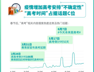 【數(shù)讀】百度發(fā)布高考搜索大數(shù)據(jù)，公布2020年十大熱搜專業(yè)