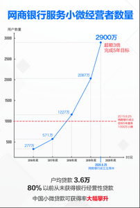成立五年服务2900万用户  网商银行：100万以下小微贷款可得率大幅提升