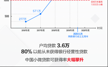 成立五年服務2900萬用戶  網商銀行：100萬以下小微貸款可得率大幅提升