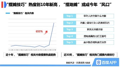 數(shù)讀│地?cái)偨?jīng)濟(jì)火了，“擺攤技巧”搜索熱度暴漲655%創(chuàng)十年新高
