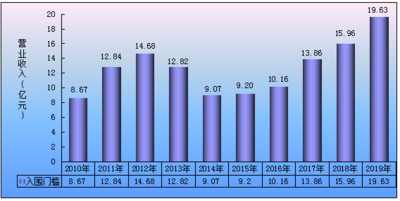 2019青岛企业百强榜发布 30家企业收入过百亿元