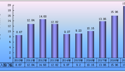 2019青島企業(yè)百強榜發(fā)布 30家企業(yè)收入過百億元