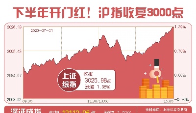 下半年开门红！沪指收复3000点