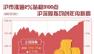 沪市涨逾2%站稳3100点 四大股指均创年内新高