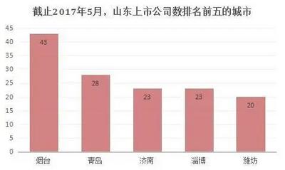 上市公司数量和GDP总量不相匹配    资本市场青岛能逆袭吗？