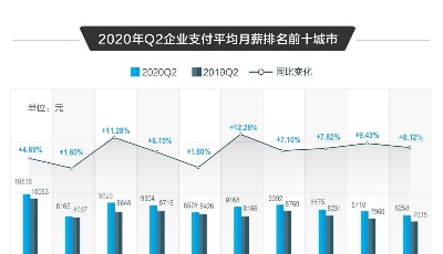 數(shù)讀│2020二季度人才流動趨勢：招聘需求環(huán)比上升超75%，一線城市求職熱度高