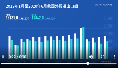 数读│6月我国进口、出口均实现正增长