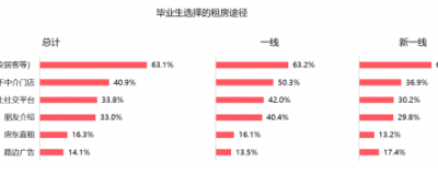 一線、新一線選擇大不同 58同城、安居客2020年畢業(yè)生居行報告揭秘