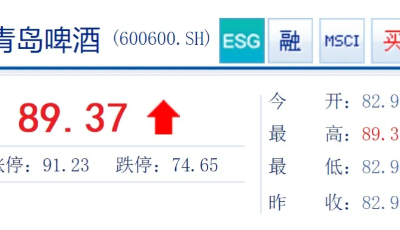 青島啤酒跨入“千億市值俱樂部” 市值創(chuàng)歷史新高